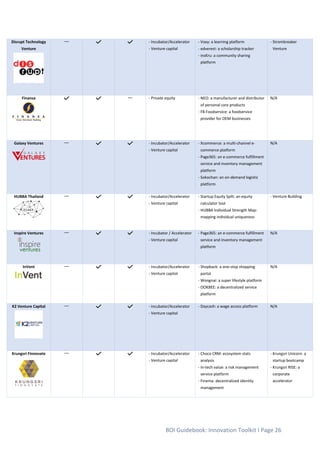 BOI Guidebook: Innovation Toolkit I Page 26
Disrupt Technology
Venture
- Incubator/Accelerator
- Venture capital
- Voxy: a...
