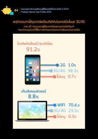 รายงานผลการสำ�รวจพฤติกรรมผู้ใช้อินเทอร์เน็ตในประเทศไทย ปี 2559
Thailand Internet User Profile 2016
84
พฤติกรรมการใช้อุปกรณ์เคลื่อนที่เข้าถึงอินเทอร์เน็ตในยุค 3G/4G
ภาพ 20 ร้อยละของผู้ใช้อินเทอร์เน็ตผ่านอุปกรณ์เคลื่อนที่
จำ�แนกตามอุปกรณ์ที่ใช้ในการเข้าถึงและเครือข่ายการเชื่อมต่ออินเทอร์เน็ต
1.0%
98.3%
0.7%
70.4.%
29.3%
0.3%
2G
3G/4G
WiFi
3G/4G
/
91.2%
8.8%
 