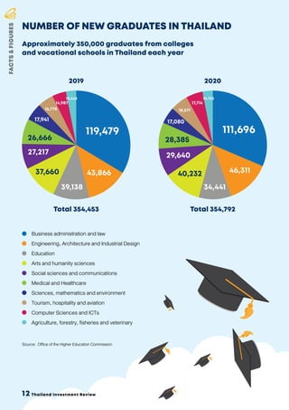 12 Thailand Investment Review
FACTS
&
FIGURES
NUMBER OF NEW GRADUATES IN THAILAND
Approximately 350,000 graduates from col...