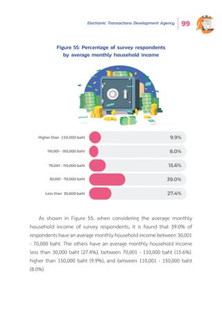 Electronic Transactions Development Agency 99
As shown in Figure 55, when considering the average monthly
household income of survey respondents, it is found that 39.0% of
respondents have an average monthly household income between 30,001
- 70,000 baht. The others have an average monthly household income
less than 30,000 baht (27.4%), between 70,001 - 110,000 baht (15.6%).
higher than 150,000 baht (9.9%), and between 110,001 - 150,000 baht
(8.0%).
Figure 55: Percentage of survey respondents
by average monthly household income
Higher than 150,000 baht
110,001 - 150,000 baht
70,001 - 110,000 baht
30,001 - 70,000 baht
Less than 30,000 baht
9.9%
8.0%
15.6%
39.0%
27.4%
 