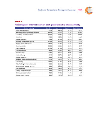Electronic Transactions Development Agency 115
Table 3
Percentage of internet users of each generation by online activity
Online activity Gen Z Gen Y Gen X Baby boomer
Using social media 87.1% 93.7% 87.9% 82.5%
Watching movie/listening to music 69.2% 73.6% 67.9% 60.6%
Searching for information 54.6% 72.3% 72.0% 69.0%
Emailing 31.8% 63.1% 69.9% 64.2%
Online payment 31.6% 62.6% 64.8% 58.8%
Reading book/news/article 50.5% 56.5% 58.8% 67.5%
Buying product/service 38.5% 59.0% 59.6% 46.9%
Communication 36.8% 50.5% 52.5% 51.5%
Playing game 47.0% 37.8% 24.0% 18.1%
Live streaming 24.7% 29.8% 30.2% 31.9%
Downloading 42.3% 29.6% 22.7% 20.6%
Food delivery 16.1% 30.7% 21.7% 14.2%
Online ticketing 15.9% 31.0% 19.7% 12.2%
Booking hotel/accommodation 7.0% 28.2% 27.2% 18.8%
E-learning 33.9% 25.9% 19.4% 14.6%
Ride-hailing transport service 13.9% 25.5% 15.9% 9.5%
Government online service 4.2% 20.1% 24.2% 25.7%
Parcel service 14.2% 19.7% 16.8% 12.4%
Selling product/service 7.8% 17.5% 15.5% 8.6%
Online job application 7.5% 17.8% 5.6% 3.1%
Online asset trading 2.5% 12.7% 14.5% 17.5%
 