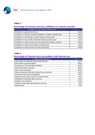 Thailand Internet User Behavior 2019116
Table 4
Percentage of internet users by confidence in internet security
Confidence in each aspect of internet use %
Confidence in general internet use 78.7%
Confidence in financial transaction platform on mobile currently used 76.6%
Confidence in the provider of search engine currently used 76.6%
Confidence in the provider of internet network currently used 76.1%
Confidence in online services from the government of other countries 72.0%
Confidence in online social network currently used 71.6%
Confidence in online services from the government 61.8%
Table 5
Percentage of internet users by problem with internet use
Problem with internet use %
High number of disturbing online advertisements 78.5%
Slow internet connection/speed 68.7%
Uncertainty of the information reliability 35.8%
Insufficient internet coverage 30.3%
Spam email interruption 29.9%
Internet connection difficulty/ frequent loss of internet 23.9%
Disturbance from online pornography 18.7%
Expensive costs (such as service and device fees) 15.7%
Infringement of personal data or privacy 13.5%
Computer virus infection 10.4%
Inability to seek helps when problems occurred 8.4%
Internet fraud 5.8%
 