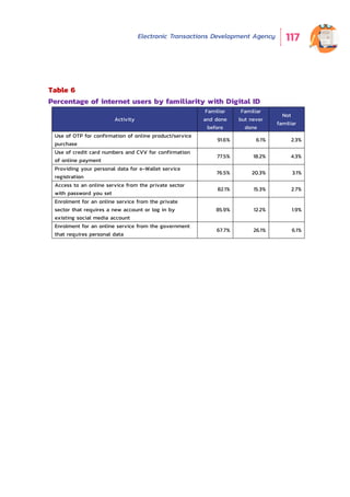 Electronic Transactions Development Agency 117
Table 6
Percentage of internet users by familiarity with Digital ID
Activity
Familiar
and done
before
Familiar
but never
done
Not
familiar
Use of OTP for confirmation of online product/service
purchase
91.6% 6.1% 2.3%
Use of credit card numbers and CVV for confirmation
of online payment
77.5% 18.2% 4.3%
Providing your personal data for e-Wallet service
registration
76.5% 20.3% 3.1%
Access to an online service from the private sector
with password you set
82.1% 15.3% 2.7%
Enrolment for an online service from the private
sector that requires a new account or log in by
existing social media account
85.9% 12.2% 1.9%
Enrolment for an online service from the government
that requires personal data
67.7% 26.1% 6.1%
 