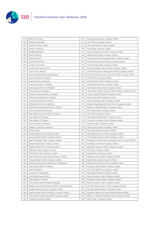 Thailand Internet User Behavior 2019120
List of Agencies Helping Publicize Survey Banners in 2019
101 Ministry of Culture 151 Quality Houses Public Company Limited
102 Ministry of Education 152 Com7 Public Company Limited
103 Ministry of Public Health 153 TMT Steel Public Company Limited
104 Ministry of Industry 154 Fast Money Company Limited
105 Bangkok Metropolis 155 Jasmine International Public Company Limited
106 Royal Thai Army 156 GMM Grammy Public Company Limited
107 Royal Thai Navy 157 Generali Insurance (Thailand) Public Company Limited
108 Royal Thai Air Force 158 Chao Phraya Insurance Public Company Limited
109 Student Loan Fund 159 Ch. Karnchang Public Company Limited
110 Government Pension Fund 160 Chubb Samaggi Insurance Public Company Limited
111 Tourist Police Division 161 Sino-Thai Resources Development Public Company Limited
112 Royal Thai Armed Force Headquarters 162 Sino-Thai Engineering and Construction Public Company Limited
113 Sports Authority of Thailand 163 CP All Public Company Limited
114 National Housing Authority 164 SE-EDUCATION Public Company Limited
115 Tourism Authority of Thailand 165 Central Pattana Public Company Limited
116 Expressway Authority of Thailand 166 The Erawan Group Public Company Limited
117 Port Authority of Thailand 167 Tokio Marine Safety Insurance (Thailand) Public Company Limited
118 Industrial Estate Authority of Thailand 168 Toyota Leasing (Thailand) Company Limited
119 Metropolitan Waterworks Authority 169 Sub Sri Thai Public Company Limited
120 Provincial Waterworks Authority 170 True Corporation Public Company Limited
121 Metropolitan Electricity Authority 171 Bangkok Expressway and Metro Public Company Limited
122 Electricity Generating Authority of Thailand 172 Airports of Thailand Public Company Limited
123 Provincial Electricity Authority 173 TPI Polene Public Company Limited
124 Mass Rapid Transit Authority of Thailand 174 TOT Public Company Limited
125 State Railway of Thailand 175 Thanachart Capital Public Company Limited
126 State Railway of Thailand 176 The Deves Insurance Public Company Limited
127 Stock Exchange of Thailand 177 Thaicom Public Company Limited
128 Medical Correctional Institution 178 Thai Insurance Public Company Limited
129 Dental Council 179 Thai Smile Airways Company Limited
130 Bangkok Bank Public Company Limited 180 Thanachart Insurance Public Company Limited
131 Krung Thai Bank Public Company Limited 181 The Navakij Insurance Public Company Limited
132 Bank of Ayudhya Public Company Limited 182 Bangkok Commercial Asset Management Public Company Limited
133 Kasikornbank Public Company Limited 183 Krungthai Card Public Company Limited
134 Kiatnakin Bank Public Company Limited 184 Bangchak Petroleum Public Company Limited
135 TMB Bank Public Company Limited 185 PTT Public Company Limited
136 TISCO Bank Public Company Limited 186 Thailand Post Company Limited
137 Siam Commercial Bank Public Company Limited 187 Mittare Insurance Public Company Limited
138 Thanachart Bank Public Company Limited 188 Muang Thai Leasing Company Limited
139 Bank for Agriculture and Agricultural Cooperatives 189 Muang Thai Insurance Public Company Limited
140 Export-Import Bank of Thailand 190 Universal Utilities Public Company Limited
141 Bank of Thailand 191 S.R.T. Electrified Train Company Limited
142 Government Savings Bank 192 Aeronautical Radio of Thailand Limited
143 Government Housing Bank 193 Viriyah Insurance Public Company Limited
144 Islamic Bank of Thailand 194 Samaggi Insurance Public Company Limited
145 The Thai Bar Under the Royal Patronage 195 Assets Insurance Public Company Limited
146 Bangkok Dusit Medical Services Public Company Limited 196 Syn Mun Kong Insurance Public Company Limited
147 Bangkok Insurance Public Company Limited 197 Ayudhya Capital Services Company Limited
148 Road Accident Victims Protection Company Limited 198 Ayudhya Capital Auto Lease Public Company Limited
149 Thai Airways International Public Company Limited 199 Allianz C.P. General Insurance Public Company Limited
150 Transport Company Limited 200 MCOT Public Company Limited
 