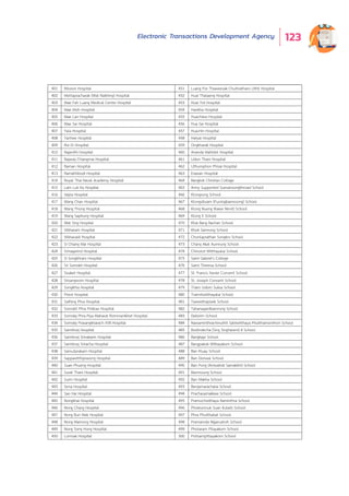 Electronic Transactions Development Agency 123
List of Agencies Helping Publicize Survey Banners in 2019
401 Mission Hospital 451 Luang Por Thaweesak Chutinatharo Uthit Hospital
402 Mettapracharak (Wat Raikhing) Hospital 452 Huai Thalaeng Hospital
403 Mae Fah Luang Medical Center Hospital 453 Huai Yot Hospital
404 Mae Moh Hospital 454 Hankha Hospital
405 Mae Lan Hospital 455 Huachiew Hospital
406 Mae Sai Hospital 456 Hua Sai Hospital
407 Yala Hospital 457 Hua-Hin Hospital
408 Yanhee Hospital 458 Hatyai Hospital
409 Roi Et Hospital 459 Ongkharak Hospital
410 Rajavithi Hospital 460 Ananda Mahidol Hospital
411 Rajavej Chiangmai Hospital 461 Udon Thani Hospital
412 Raman Hospital 462 Uthumphon Phisai Hospital
413 Ramathibodi Hospital 463 Erawan Hospital
414 Royal Thai Naval Academy Hospital 464 Bangkok Christian Collage
415 Lam Luk Ka Hospital 465 Army Supported Suesansongkhroad School
416 Vajira Hospital 466 Klongsong School
417 Wang Chan Hospital 467 Klongsibsam (Pusrirajbamroong) School
418 Wang Thong Hospital 468 Klong Nueng (Kaew Nimit) School
419 Wang Saphung Hospital 469 Klong 5 School
420 Wat Sing Hospital 470 Khai Bang Rachan School
421 Vibharam Hospital 471 Khok Samrong School
422 Vibhavadi Hospital 472 Chonlaprathan Songkro School
423 Si Chiang Mai Hospital 473 Chang Akat Aumrung School
424 Srinagarind Hospital 474 Chinorot Witthayalai School
425 Si Songkhram Hospital 475 Saint Gabriel's College
426 Sri Somdet Hospital 476 Saint Theresa School
427 Sisaket Hospital 477 St. Francis Xavier Convent School
428 Srisangworn Hospital 478 St. Joseph Convent School
429 Songkhla Hospital 479 Triam Udom Suksa School
430 Priest Hospital 480 Traimitwitthayalai School
431 Sathing Phra Hospital 481 Taweethapisek School
432 Somdet Phra Pinklao Hospital 482 Tahanagardbamrong School
433 Somdej Phra Piya Maharat Rommanikhet Hospital 483 Debsirin School
434 Somdej Prasangkharach XVII Hospital 484 Nawaminthrachinuthit Satriwitthaya Phutthamonthon School
435 Samitivej Hospital 485 Bodindecha (Sing Singhaseni) 4 School
436 Samitivej Srinakarin Hospital 486 Bangkapi School
437 Samitivej Sriracha Hospital 487 Bangpakok Wittayakom School
438 Samutprakarn Hospital 488 Ban Kluay School
439 Sappasitthiprasong Hospital 489 Ban Donwai School
440 Suan Phueng Hospital 490 Ban Pong (Aniwatrat Samakkhi) School
441 Surat Thani Hospital 491 Banmoung School
442 Surin Hospital 492 Ban Makha School
443 Sena Hospital 493 Benjamarachalai School
444 Sao Hai Hospital 494 Prachasamakkee School
445 Nongkhai Hospital 495 Pramochwithaya Raminthra School
446 Nong Chang Hospital 496 Phratumnuk Suan Kularb School
447 Nong Bun Mak Hospital 497 Phra Phutthabat School
448 Nong Mamong Hospital 498 Pramarnda Nijjanukroh School
449 Nong Song Hong Hospital 499 Photaram Pitayakom School
450 Lomsak Hospital 500 Potisarnpittayakorn School
 