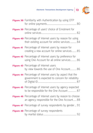 Electronic Transactions Development Agency 13
Figure 38	 Familiarity with Authentication by using OTP
	 for online payments.....................................................80
Figure 39	 Percentage of users’ choice of Enrolment for
	 online services...............................................................82
Figure 40	Percentage of internet users by reason for using
	 their existing account for online services............84
Figure 41	 Percentage of internet users by reason for
	 creating a new account for online services.........85
Figure 42	 Percentage of internet users by preference for
	 using One Account for all online services...........86
Figure 43	 Percentage of internet users
	 by view towards the use of One Account............86
Figure 44	Percentage of internet users by aspect that the
	 government is expected to concern for reliability
	 of Digital ID.....................................................................87
Figure 45	 Percentage of internet users by agency expected
	 to be responsible for the One Account................87
Figure 46	Percentage of internet users by reason to choose
	 an agency responsible for the One Account.......88
Figure 47	 Percentage of survey respondents by gender....91
Figure 48	 Percentage of survey respondents
	 by marital status...........................................................92
 