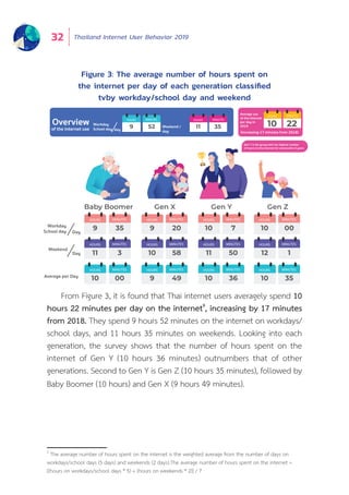 Thailand Internet User Behavior 201932
Figure 3: The average number of hours spent on
the internet per day of each generation classified
tvby workday/school day and weekend
From Figure 3, it is found that Thai internet users averagely spend 10
hours 22 minutes per day on the internet9
, increasing by 17 minutes
from 2018. They spend 9 hours 52 minutes on the internet on workdays/
school days, and 11 hours 35 minutes on weekends. Looking into each
generation, the survey shows that the number of hours spent on the
internet of Gen Y (10 hours 36 minutes) outnumbers that of other
generations. Second to Gen Y is Gen Z (10 hours 35 minutes), followed by
Baby Boomer (10 hours) and Gen X (9 hours 49 minutes).
9
The average number of hours spent on the internet is the weighted average from the number of days on
workdays/school days (5 days) and weekends (2 days).The average number of hours spent on the internet =
[(hours on workdays/school days * 5) + (hours on weekends * 2)] / 7
HOURS MINUTES
9 52
HOURS MINUTES
11 35Weekend /
day
HOURS MINUTES
10 22
Average use
of the internet
per day in
2019Workday
School day day
Overview
of the internet use
Baby Boomer Gen X Gen Y Gen Z
HOURS MINUTES
9 35
HOURS MINUTES
11 3
HOURS MINUTES
9 20
HOURS MINUTES
10 58
HOURS MINUTES
10 7
HOURS MINUTES
11 50
HOURS MINUTES
10 00
HOURS MINUTES
12 1
Workday
School day Day
Day
HOURS MINUTES
10 00
HOURS MINUTES
9 49
HOURS MINUTES
10 36
HOURS MINUTES
10 35Average per Day
(increasing 17 minutes from 2018)
Gen Y is the group with the highest number
of hours on the internet for consecutive 5 years
Weekend
 
