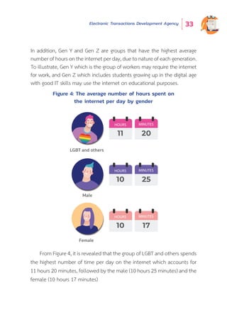 Electronic Transactions Development Agency 33
Figure 4: The average number of hours spent on
the internet per day by gender
From Figure 4, it is revealed that the group of LGBT and others spends
the highest number of time per day on the internet which accounts for
11 hours 20 minutes, followed by the male (10 hours 25 minutes) and the
female (10 hours 17 minutes)
LGBT and others
Male
Female
HOURS MINUTES
11 20
HOURS MINUTES
10 25
HOURS MINUTES
10 17
In addition, Gen Y and Gen Z are groups that have the highest average
number of hours on the internet per day, due to nature of each generation.
To illustrate, Gen Y which is the group of workers may require the internet
for work, and Gen Z which includes students growing up in the digital age
with good IT skills may use the internet on educational purposes.
 