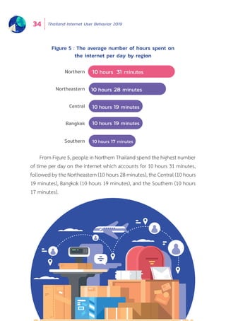 Thailand Internet User Behavior 201934
From Figure 5, people in Northern Thailand spend the highest number
of time per day on the internet which accounts for 10 hours 31 minutes,
followed by the Northeastern (10 hours 28 minutes), the Central (10 hours
19 minutes), Bangkok (10 hours 19 minutes), and the Southern (10 hours
17 minutes).
Figure 5 : The average number of hours spent on
the internet per day by region
Northern
Northeastern
Central
Bangkok
Southern
10 hours 31 minutes
10 hours 28 minutes
10 hours 19 minutes
10 hours 19 minutes
10 hours 17 minutes
 