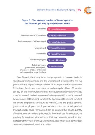 Electronic Transactions Development Agency 35
From Figure 6, the survey shows that groups with no income: students,
househusbands/housewives, and the unemployed, are among the first five
groups with the highest average number of hours per day for internet use.
To illustrate, the student respondents spend averagely 10 hours 50 minutes
per day on the internet, followed by the househusbands/housewives (10
hours38minutes),thebusinessowners/self-employed(10hours34minutes),
theunemployed(10hours32minutes),thefreelancers(10hours30minutes),
the private employees (10 hours 22 minutes), and the public servants,
government employees, employees of state enterprise or independent
organizations (10 hours 10 minutes). It can be assumed that a huge quantity
of internet time of students partly results from their use for education, i.e.
searching for academic information, or their own interests, as well as from
thefactthattheyhavegrownupwithtechnologieswhichleadstotheirtech
savvy and preference for online activities.
Figure 6 : The average number of hours spent on
the internet per day by employment status
10 hours 50 minutes
10 hours 30 minutes
10 hours 32 minutes
10 hours 34 minutes
10 hours 38 minutes
10 hours 10 minutes
Business owners/Self-employed
Unemployed
Househusbands/Housewives
Public servants,
government employees,
employees of state enterprise
or independent organizations
Private employees
Freelancers
Students
10 hours 22 minutes
 