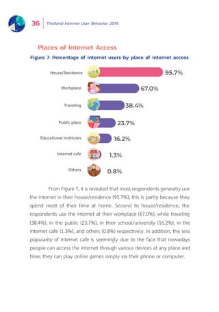 Thailand Internet User Behavior 201936
(38.4%), in the public (23.7%), in their school/university (16.2%), in the
internet café (1.3%), and others (0.8%) respectively. In addition, the less
popularity of internet café is seemingly due to the face that nowadays
people can access the internet through various devices at any place and
time; they can play online games simply via their phone or computer.
Figure 7: Percentage of internet users by place of internet access
95.7%
67.0%
38.4%
23.7%
16.2%
1.3%
0.8%
House/Residence
Workplace
Traveling
Public place
Educational institutes
Internet cafe
Others
	 From Figure 7, it is revealed that most respondents generally use
the internet in their house/residence (95.7%); this is partly because they
spend most of their time at home. Second to house/residence, the
respondents use the internet at their workplace (67.0%), while traveling
Places of Internet Access
 