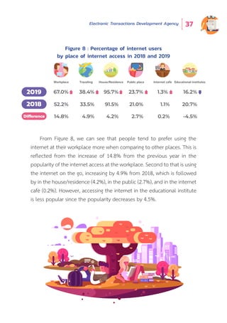 Electronic Transactions Development Agency 37
Figure 8 : Percentage of internet users
by place of internet access in 2018 and 2019
From Figure 8, we can see that people tend to prefer using the
internet at their workplace more when comparing to other places. This is
reflected from the increase of 14.8% from the previous year in the
popularity of the internet access at the workplace. Second to that is using
the internet on the go, increasing by 4.9% from 2018, which is followed
by in the house/residence (4.2%), in the public (2.7%), and in the internet
café (0.2%). However, accessing the internet in the educational institute
is less popular since the popularity decreases by 4.5%.
2018
Workplace Traveling Public place Educational institutesInternet cafe
52.2% 33.5% 21.0% 20.7%1.1%
14.8% 4.9% 2.7% -4.5%0.2%
2019 67.0% 38.4% 23.7% 16.2%1.3%
Difference
House/Residence
91.5%
4.2%
95.7%
 