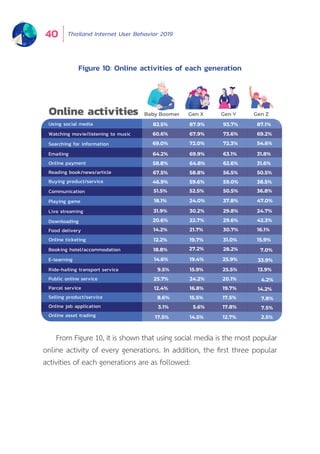 Thailand Internet User Behavior 201940
From Figure 10, it is shown that using social media is the most popular
online activity of every generations. In addition, the first three popular
activities of each generations are as followed:
Figure 10: Online activities of each generation
Gen ZGen XOnline activities
87.1%
69.2%
54.6%
31.8%
31.6%
50.5%
38.5%
36.8%
47.0%
24.7%
42.3%
16.1%
15.9%
7.0%
33.9%
13.9%
4.2%
14.2%
7.8%
7.5%
2.5%
87.9%
67.9%
72.0%
69.9%
64.8%
58.8%
59.6%
52.5%
24.0%
30.2%
22.7%
21.7%
19.7%
27.2%
19.4%
15.9%
24.2%
16.8%
15.5%
5.6%
14.5%
Baby Boomer
82.5%
60.6%
69.0%
64.2%
58.8%
67.5%
46.9%
51.5%
18.1%
31.9%
20.6%
14.2%
12.2%
18.8%
14.6%
9.5%
25.7%
12.4%
8.6%
3.1%
17.5%
Gen Y
93.7%
73.6%
72.3%
63.1%
62.6%
56.5%
59.0%
50.5%
37.8%
29.8%
29.6%
30.7%
31.0%
28.2%
25.9%
25.5%
20.1%
19.7%
17.5%
17.8%
12.7%
Using social media
Watching movie/listening to music
Searching for information
Emailing
Online payment
Reading book/news/article
Buying product/service
Communication
Playing game
Live streaming
Downloading
Food delivery
Online ticketing
Booking hotel/accommodation
E-learning
Ride-hailing transport service
Public online service
Parcel service
Selling product/service
Online job application
Online asset trading
 