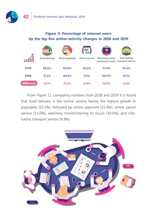 Thailand Internet User Behavior 201942
Figure 11: Percentage of internet users
by the top five online-activity changes in 2018 and 2019
Food delivery Ride-hailing
transport service
Parcel service
26.5%
11.4%
15.1%
60.6%
49.2%
11.4%
18.2%
7.2%
11.0%
71.2%
60.7%
10.5%
21.4%
12.1%
9.3%Difference
2018
2019
Watching movie/
listening to music
Online payment
From Figure 11, comparing numbers from 2018 and 2019 it is found
that food delivery is the online service having the highest growth in
popularity (15.1%), followed by online payment (11.4%), online parcel
service (11.0%), watching movie/listening to music (10.5%), and ride-
hailing transport service (9.3%).
 