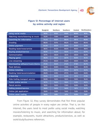 Electronic Transactions Development Agency 43
From Figure 12, they survey demonstrates that first three popular
online activities of people in every region are similar. That is, on the
internet, the users tend to most prefer using social media, watching
movies/listening to music, and searching for information about, for
example, restaurants, tourist attractions, products/services, as well as
work/study/business references.
Figure 12: Percentage of internet users
by online activity and region
Bangkok Northern Southern Central Northeastern
91.0%
66.8%
68.0%
60.2%
59.8%
56.0%
53.5%
45.1%
25.7%
34.6%
27.0%
17.3%
29.9%
27.7%
24.9%
13.2%
19.9%
17.6%
16.0%
11.4%
9.7%
91.5%
72.3%
74.4%
68.2%
64.0%
58.1%
59.3%
51.7%
36.0%
27.4%
27.5%
36.8%
29.8%
29.6%
23.9%
30.8%
19.7%
19.5%
16.8%
15.0%
16.0%
91.2%
71.6%
66.8%
51.7%
56.3%
54.3%
54.6%
48.2%
33.2%
30.2%
30.5%
20.8%
23.5%
21.9%
26.2%
15.2%
19.0%
19.2%
16.2%
12.5%
8.8%
90.9%
69.5%
69.1%
62.5%
59.6%
56.3%
57.1%
48.3%
35.0%
29.3%
27.8%
16.9%
20.7%
22.3%
22.1%
13.2%
21.9%
16.9%
15.1%
11.2%
10.9%
91.1%
71.9%
66.9%
56.4%
55.9%
58.1%
53.7%
52.0%
31.4%
34.6%
30.7%
20.3%
24.1%
23.6%
27.8%
15.4%
20.1%
15.2%
13.7%
12.3%
9.6%
Using social media
Watching movie/listening to music
Searching for information
Emailing
Online payment
Reading book/news/article
Buying product/service
Communication
Playing game
Live streaming
Downloading software/music/drama
Food delivery
Online ticketing
Booking hotel/accommodation
e-learning
Ride-hailing transport service
Public online service
Parcel service
Selling product/service
Online job application
Online asset trading
 