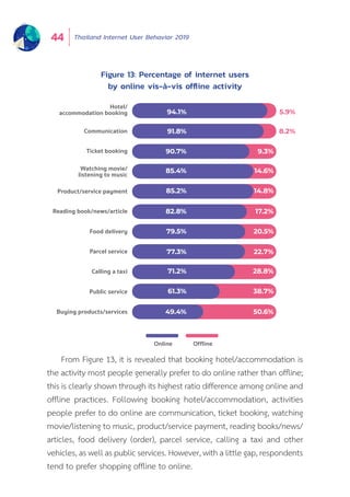 Thailand Internet User Behavior 201944
Hotel/
accommodation booking
Communication
Ticket booking
Watching movie/
listening to music
Product/service payment
Reading book/news/article
Food delivery
Parcel service
Calling a taxi
Public service
Buying products/services
Online Ofﬂine
94.1%
91.8%
90.7%
85.4%
85.2%
82.8%
79.5%
77.3%
71.2%
61.3%
49.4%
5.9%
8.2%
9.3%
14.6%
14.8%
17.2%
20.5%
22.7%
28.8%
38.7%
50.6%
From Figure 13, it is revealed that booking hotel/accommodation is
the activity most people generally prefer to do online rather than offline;
this is clearly shown through its highest ratio difference among online and
offline practices. Following booking hotel/accommodation, activities
people prefer to do online are communication, ticket booking, watching
movie/listening to music, product/service payment, reading books/news/
articles, food delivery (order), parcel service, calling a taxi and other
vehicles, as well as public services. However, with a little gap, respondents
tend to prefer shopping offline to online.
Figure 13: Percentage of internet users
by online vis-à-vis offline activity
 