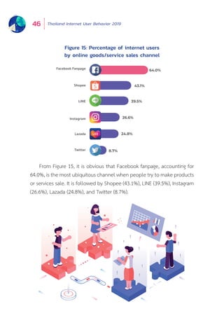 Thailand Internet User Behavior 201946
Twitter
Lazada
Instagram
LINE
Shopee
Facebook Fanpage
64.0%
43.1%
39.5%
26.6%
24.8%
8.7%
From Figure 15, it is obvious that Facebook fanpage, accounting for
64.0%, is the most ubiquitous channel when people try to make products
or services sale. It is followed by Shopee (43.1%), LINE (39.5%), Instagram
(26.6%), Lazada (24.8%), and Twitter (8.7%).
Figure 15: Percentage of internet users
by online goods/service sales channel
 