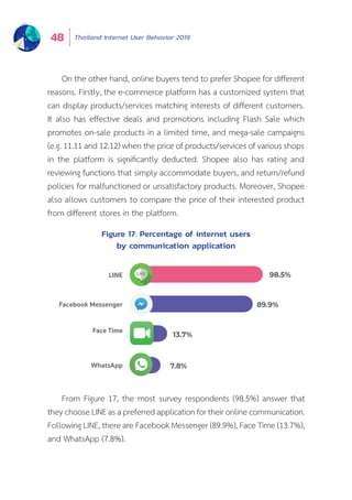 Thailand Internet User Behavior 201948
Figure 17: Percentage of internet users
by communication application
From Figure 17, the most survey respondents (98.5%) answer that
they choose LINE as a preferred application for their online communication.
Following LINE, there are Facebook Messenger (89.9%), Face Time (13.7%),
and WhatsApp (7.8%).
On the other hand, online buyers tend to prefer Shopee for different
reasons. Firstly, the e-commerce platform has a customized system that
can display products/services matching interests of different customers.
It also has effective deals and promotions including Flash Sale which
promotes on-sale products in a limited time, and mega-sale campaigns
(e.g. 11.11 and 12.12) when the price of products/services of various shops
in the platform is significantly deducted. Shopee also has rating and
reviewing functions that simply accommodate buyers, and return/refund
policies for malfunctioned or unsatisfactory products. Moreover, Shopee
also allows customers to compare the price of their interested product
from different stores in the platform.
98.5%
89.9%
13.7%
7.8%
Facebook Messenger
Face Time
WhatsApp
LINE
 