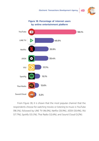Electronic Transactions Development Agency 49
Figure 18: Percentage of internet users
by online entertainment platform
From Figure 18, it is shown that the most popular channel that the
respondents choose for watching movies or listening to music is YouTube
(98.1%), followed by LINE TV (46.0%), Netflix (33.9%), JOOX (33.4%), VIU
(17.7%), Spotify (15.1%), Thai Radio (12.6%), and Sound Cloud (3.2%).
Netﬂix
LINE TV
YouTube 98.1%
46.0%
33.9%
JOOX 33.4%
Sound Cloud
Thai Radio
Spotify 15.1%
12.6%
3.2%
VIU 17.7%
 