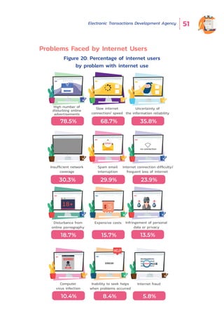 Electronic Transactions Development Agency 51
Figure 20: Percentage of internet users
by problem with internet use
SUBSCRIBE
Subscribe now!
Enter your email address
Subscribe to our newsletter & stay updated!
High number of
disturbing online
advertisements
Slow internet
connection/ speed
no connection
internet connection difﬁculty/
frequent loss of internet
SPAM
Spam email
interruption
Insufﬁcient network
coverage
Uncertainty of
the information reliability
78.5% 68.7% 35.8%
23.9%29.9%30.3%
18+
Disturbance from
online pornography
Expensive costs
Internet fraud
ERROR!
Inability to seek helps
when problems occurred
18.7% 15.7%
Infringement of personal
data or privacy
13.5%
8.4% 5.8%
Warning message
Warning!
cancel
Computer
virus infection
10.4%
Problems Faced by Internet Users
 
