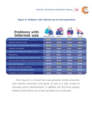Electronic Transactions Development Agency 53
Figure 21: Problems with internet use of each generation
Gen YBaby Boomer
Problems with
internet use
Slow internet connection/speed
Insufﬁcient internet coverage
High number of disturbing online advertisements
Computer virus infection
Inability to seek helps when problems occurred
Internet fraud
Expensive costs (such as service and device fees)
Internet connection difﬁculty/ frequent loss of internet
Spam email interruption
Disturbance from online pornography
Uncertainty of the information reliability
Infringement of personal data or privacy
69.8%
31.3%
79.0%
9.2%
7.4%
5.7%
16.8%
23.8%
27.7%
17.8%
35.7%
14.5%
61.8%
29.7%
80.0%
15.8%
18.7%
6.6%
15.2%
24.4%
40.4%
25.5%
47.0%
14.5%
Gen ZGen X
64.1%
27.6%
77.0%
12.9%
9.2%
6.3%
13.9%
21.4%
36.7%
20.5%
36.2%
12.7%
78.8%
32.0%
78.0%
9.0%
8.0%
4.8%
13.6%
32.5%
18.5%
15.9%
29.7%
7.3%
From Figure 21, it is found that every generation mostly encounters
slow internet connection and speed, as well as a high number of
disturbing online advertisements. In addition, the first three popular
problems with internet use of each generation are as followed.
 