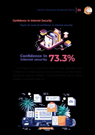 Electronic Transactions Development Agency 55
Figure 22: Level of confidence in internet security
From Figure 22, it is found that 73.3% of survey respondents have
confidence in internet security and are carefree to use the internet.
Specifically, they are confident in online platforms, internet service
providers, use of social media, etc.
Conﬁdence in
internet security 73.3%
Confidence in Internet Security
 