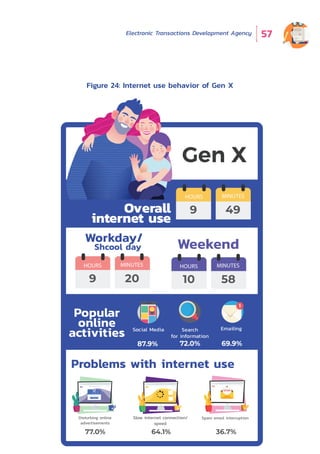 Electronic Transactions Development Agency 57
Figure 24: Internet use behavior of Gen X
77.0% 64.1% 36.7%
SUBSCRIBE
Subscribe now!
Enter your email address
Subscribe to our newsletter & stay updated!
Disturbing online
advertisements
Slow internet connection/
speed
87.9% 72.0% 69.9%
Social Media
HOURS MINUTES
9 20
HOURS MINUTES
10 58
9 49
EmailingSearch
for information
HOURS MINUTES
SPAM
Spam email interruption
Problems with internet use
Popular
online
activities
Workday/
Shcool day Weekend
Overall
internet use
 