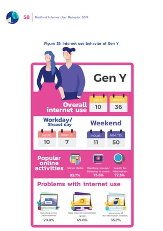 Thailand Internet User Behavior 201958
Figure 25: Internet use behavior of Gen Y
79.0% 69.8% 35.7%
Uncertainty of
the information reliability
SUBSCRIBE
Subscribe now!
Enter your email address
Subscribe to our newsletter & stay updated!
Disturbing online
advertisements
Slow internet connection/
speed
93.7% 73.6%
Social Media
HOURS MINUTES
10 7
HOURS MINUTES
11 50
10 36
Watching movies/
listening to music
HOURS MINUTES
72.3%
Search for
information
Problems with internet use
Popular
online
activities
WeekendWorkday/
Shcool day
Overall
internet use
 