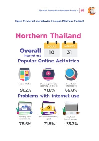 Electronic Transactions Development Agency 63
Figure 28: Internet use behavior by region (Northern Thailand)
Popular Online Activities
Social Media
SUBSCRIBE
Subscribe now!
Enter your email address
Subscribe to our newsletter & stay updated!
Disturbing online
advertisements
Northern Thailand
10 31Overall
internet use
HOURS MINUTES
Watching movies/
listening to music
Slow internet connection/
speed
91.2% 71.6%
78.5% 71.8% 35.3%
Search for
information
66.8%
Insufﬁcient
internet coverage
Problems with internet use
 