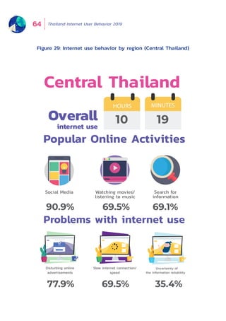Thailand Internet User Behavior 201964
Popular Online Activities
Social Media Search for
information
SUBSCRIBE
Subscribe now!
Enter your email address
Subscribe to our newsletter & stay updated!
Disturbing online
advertisements
Central Thailand
10 19Overall
internet use
HOURS MINUTES
Slow internet connection/
speed
90.9% 69.1%
Watching movies/
listening to music
69.5%
Uncertainty of
the information reliability
77.9% 69.5% 35.4%
Problems with internet use
Figure 29: Internet use behavior by region (Central Thailand)
 