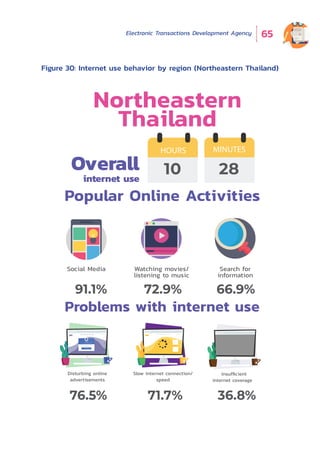 Electronic Transactions Development Agency 65
Popular Online Activities
Social Media
SUBSCRIBE
Subscribe now!
Enter your email address
Subscribe to our newsletter & stay updated!
Disturbing online
advertisements
Northeastern
Thailand
10 28Overall
internet use
HOURS MINUTES
Watching movies/
listening to music
Slow internet connection/
speed
91.1% 72.9%
76.5% 71.7%
Search for
information
66.9%
36.8%
Insufﬁcient
internet coverage
Problems with internet use
Figure 30: Internet use behavior by region (Northeastern Thailand)
 
