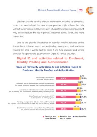 Electronic Transactions Development Agency 73
Figure 32: Familiarity with Digital ID and activities related to
Enrolment, Identity Proofing and Authentication
76.5%
82.1%
85.9%
67.8%
20.3%
15.3%
12.2%
26.1%
3.1%
2.7%
1.9%
6.1%
Enrolment for an online service from the public sector
(ex. taxation service) that requires personal data
91.6%
6.1%
2.3%Use of OTP Authentication
of online product/service
Enrolment for an online service from the private sector
(ex. movie streaming service) that requires personal data
Access to an online service from the private sector
(ex. e-learning and e-commerce platforms) with password you set
Providing your personal data (ex. National ID numbers)
for e-Wallet service Enrolment (ex. LINE Pay and TrueMoney Wallet)
77.5%
18.2%
4.3%Use of credit card numbers and CVV
Authentication of online payment
familiar and
done before
familiar but
never done
Not familiar
Digital ID and activities related to Enrolment,
Identity Proofing and Authentication
platformprovidersendingrelevantinformation,includingsensitivedata,
more than needed and the new service provider might misuse the data
withoutauser’sconsent.However,userswhopreferusinganexcisingaccount
may do so because the log-in process becomes easier, faster, and more
convenient
Due to the growing importance of Identity Proofing towards online
transactions, internet users’ understanding, awareness, and readiness
relating this area is worth studying since it will help planning and setting
direction for appropriate governance of Digital ID service providers.
 