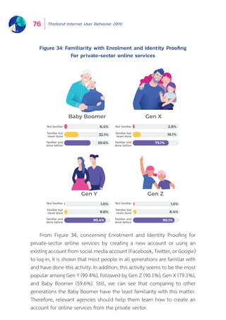 Thailand Internet User Behavior 201976
From Figure 34, concerning Enrolment and Identity Proofing for
private-sector online services by creating a new account or using an
existing account from social media account (Facebook, Twitter, or Google)
to log-in, it is shown that most people in all generations are familiar with
and have done this activity. In addition, this activity seems to be the most
popular among Gen Y (90.4%), followed by Gen Z (90.1%), Gen X (79.1%),
and Baby Boomer (59.6%). Still, we can see that comparing to other
generations the Baby Boomer have the least familiarity with this matter.
Therefore, relevant agencies should help them learn how to create an
account for online services from the private sector.
Figure 34: Familiarity with Enrolment and Identity Proofing
For private-sector online services
Baby Boomer Gen X
Gen Y Gen Z
8.4%
59.6%
32.1%
1.0%
8.6%
90.4% 90.1%
2.8%
18.1%
1.5%
8.4%
79.1%
Not familiar
familiar but
never done
familiar and
done before
Not familiar
familiar but
never done
familiar and
done before
Not familiar
familiar but
never done
familiar and
done before
Not familiar
familiar but
never done
familiar and
done before
 