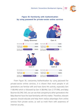 Electronic Transactions Development Agency 77
Figure 35: Familiarity with Authentication
by using password for private-sector online services
Baby Boomer Gen X
Gen Y Gen Z
6.9%
31.6%
61.5%
1.8%
12.8%
85.4% 77.0%
3.2%
16.4%
4.1%
18.9%
80.4%
Not familiar
familiar but
never done
familiar and
done before
Not familiar
familiar but
never done
familiar and
done before
Not familiar
familiar but
never done
familiar and
done before
Not familiar
familiar but
never done
familiar and
done before
From Figure 35, concerning Authentication by using password for
private-sector online services, it is shown that most people in all
generations are familiar with and have done this activity, especially Gen
Y (85.4%) which is followed by Gen X (80.4%), Gen Z (77.0%), and Baby
Boomer (61.5%). Still, we can see that comparing to other generations the
Baby Boomer have the least familiarity with this matter. Therefore, relevant
agencies should educate and help them realize advantages from online
services from private sector, as well as instill them with awareness of
internet security.
 