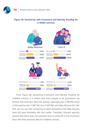 Thailand Internet User Behavior 201978
From Figure 36, concerning Enrolment and Identity Proofing for
e-Wallet services, it is shown that most people in all generations are
familiar with and have done this activity, especially Gen Z (85.0%) which
is followed by Gen Y (80.7%), Gen X (69.9%), and Baby Boomer (41.1%).
Still, we can see that comparing to other generations the Baby Boomer
have the least familiarity with this matter. Therefore, relevant agencies
should help them learn, for example, how to wisely fill in the Enrolment
form with their personal data for e-Wallet services.
Figure 36: Familiarity with Enrolment and Identity Proofing for
e-Wallet services
Baby Boomer Gen X
Gen Y Gen Z
11.3%
41.6%
47.1%
2.1%
17.1%
80.7% 85.0%
3.9%
26.2%
2.2%
12.7%
69.9%
Not familiar
familiar but
never done
familiar and
done before
Not familiar
familiar but
never done
familiar and
done before
Not familiar
familiar but
never done
familiar and
done before
Not familiar
familiar but
never done
familiar and
done before
 