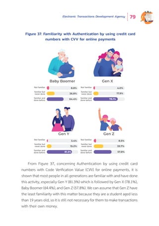 Electronic Transactions Development Agency 79
From Figure 37, concerning Authentication by using credit card
numbers with Code Verification Value (CVV) for online payments, it is
shown that most people in all generations are familiar with and have done
this activity, especially Gen Y (81.3%) which is followed by Gen X (78.1%),
Baby Boomer (64.4%), and Gen Z (57.8%). We can assume that Gen Z have
the least familiarity with this matter because they are a student aged less
than 19 years old, so it is still not necessary for them to make transactions
with their own money.
Figure 37: Familiarity with Authentication by using credit card
numbers with CVV for online payments
Baby Boomer Gen X
Gen Y Gen Z
8.8%
26.8%
64.4%
3.4%
15.2%
81.3% 57.8%
4.0%
17.9%
8.5%
33.7%
78.1%
Not familiar
familiar but
never done
familiar and
done before
Not familiar
familiar but
never done
familiar and
done before
Not familiar
familiar but
never done
familiar and
done before
Not familiar
familiar but
never done
familiar and
done before
 
