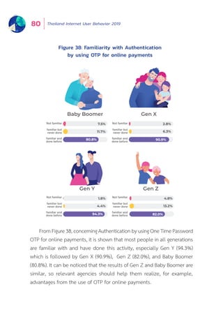 Thailand Internet User Behavior 201980
From Figure 38, concerning Authentication by using One Time Password
OTP for online payments, it is shown that most people in all generations
are familiar with and have done this activity, especially Gen Y (94.3%)
which is followed by Gen X (90.9%), Gen Z (82.0%), and Baby Boomer
(80.8%). It can be noticed that the results of Gen Z and Baby Boomer are
similar, so relevant agencies should help them realize, for example,
advantages from the use of OTP for online payments.
Figure 38: Familiarity with Authentication
by using OTP for online payments
Baby Boomer Gen X
Gen Y Gen Z
7.5%
11.7%
80.8%
1.8%
4.4%
94.3%
2.8%
6.3%
4.8%
13.2%
90.9%
82.0%
Not familiar
familiar but
never done
familiar and
done before
Not familiar
familiar but
never done
familiar and
done before
Not familiar
familiar but
never done
familiar and
done before
Not familiar
familiar but
never done
familiar and
done before
 