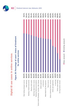 Thailand Internet User Behavior 201982
NewaccountExistingaccount
33.4%Fooddelivery
38.7%Onlinepayment
40.3%Parcelservice
37.2%Bookinghotel/accommodation37.2%
40.9%Onlineticketing(movie,concert)
36.7%Watchingclips/onlinemovies
34.4%Readinge-book/news/article
49.3%Onlinejobapplication
58.8%Onlineassettrading
51.0%e-Learning
40.1%Water/electricitybillpayment
38.7%Socialmedia(Facebook,YouTube,LINE,Pantip)
66.4%Drivinglicenserenewal
33.1%Ride-hailingtransportservice
35.4%Playingonlinegame
39.6%e-Commerce
66.6%
61.3%
59.7%
62.8%62.8%
59.1%
63.3%
65.6%
50.7%
41.2%
49.0%
59.9%
61.3%
33.6%
66.9%
64.6%
60.4%
Figure39:Percentageofusers’choiceofEnrolment
foronlineservices
DigitalIDusecasesinonlineservices
 