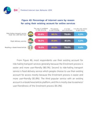 Thailand Internet User Behavior 201984
From Figure 40, most respondents use their existing account for
ride-hailing transport services generally because the Enrolment process is
easier and more user-friendly (80.1%). Second to ride-hailing transport
service is food delivery service which people choose to use their existing
account for access mostly because the Enrolment process is easier and
more user-friendly (81.8%). The third popular service with an existing
account is e-book/news/article platform, and this is mostly due to easiness/
user-friendliness of the Enrolment process (81.3%).
The user is conﬁdent
in data security
The process
is user-friendly
It is fast
and convenient
It is the only choice
to get access
18.0%
19.5%
81.8%
81.3%
81.0%
79.0%
6.9%
20.6% 80.1% 79.8% 6.9%
6.6%Reading e-book/news/article
Food delivery service
Ride-hailing transport service
(Grab Taxi, LINE MAN Taxi)
Figure 40: Percentage of internet users by reason
for using their existing account for online services
 