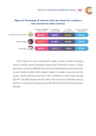 Electronic Transactions Development Agency 85
From Figure 41, most respondents create a new account for driving
license renewal service generally because the Enrolment process is faster
and more convenient (68.2%). Second to the driving license renewal service
is asset trading service which people choose to create a new account for
access mostly because they have more confidence in their data security
(63.7%). The third popular service with a new account is e-learning service,
andthisismostlyduetoeasiness/user-friendlinessoftheEnrolmentprocess
(55.5%).
Figure 41: Percentage of internet users by reason for creating a
new account for online services
63.7%
45.9%
44.0%
55.5%
43.4%
51.1%
27.3%
60.9% 63.5% 68.2% 16.7%
27.3%e-Learning
Driving license renewal
Asset trading
The user is conﬁdent
in data security
The process
is user-friendly
It is fast
and convenient
It is the only choice
to get access
 