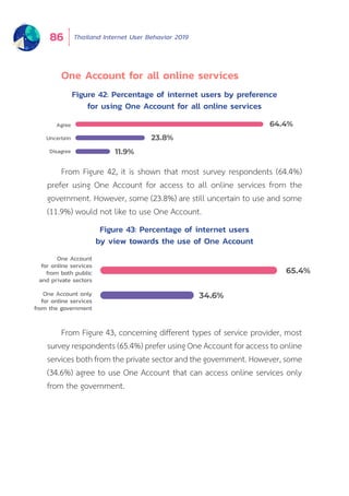 Thailand Internet User Behavior 201986
From Figure 42, it is shown that most survey respondents (64.4%)
prefer using One Account for access to all online services from the
government. However, some (23.8%) are still uncertain to use and some
(11.9%) would not like to use One Account.
From Figure 43, concerning different types of service provider, most
survey respondents (65.4%) prefer using One Account for access to online
services both from the private sector and the government. However, some
(34.6%) agree to use One Account that can access online services only
from the government.
Figure 42: Percentage of internet users by preference
for using One Account for all online services
Figure 43: Percentage of internet users
by view towards the use of One Account
23.8%
64.4%Agree
Uncertain
Disagree 11.9%
23.8%
64.4%
34.6%
65.4%
One Account
for online services
from both public
and private sectors
One Account only
for online services
from the government
One Account for all online services
 