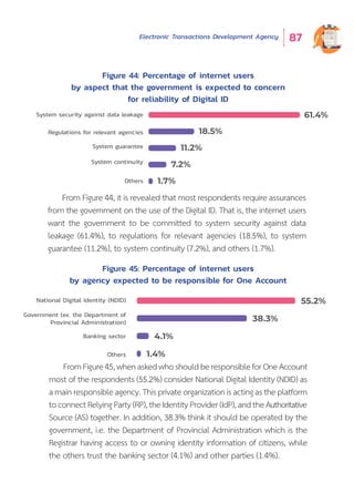 Electronic Transactions Development Agency 87
From Figure 44, it is revealed that most respondents require assurances
from the government on the use of the Digital ID. That is, the internet users
want the government to be committed to system security against data
leakage (61.4%), to regulations for relevant agencies (18.5%), to system
guarantee (11.2%), to system continuity (7.2%), and others (1.7%).
FromFigure45,whenaskedwhoshouldberesponsibleforOneAccount
most of the respondents (55.2%) consider National Digital Identity (NDID) as
amainresponsibleagency.Thisprivateorganizationisactingastheplatform
toconnectRelyingParty(RP),theIdentityProvider(IdP),andtheAuthoritative
Source (AS) together. In addition, 38.3% think it should be operated by the
government, i.e. the Department of Provincial Administration which is the
Registrar having access to or owning identity information of citizens, while
the others trust the banking sector (4.1%) and other parties (1.4%).
Figure 44: Percentage of internet users
by aspect that the government is expected to concern
for reliability of Digital ID
Figure 45: Percentage of internet users
by agency expected to be responsible for One Account
1.4%
4.1%
38.3%
55.2%National Digital Identity (NDID)
Government (ex. the Department of
Provincial Administration)
Banking sector
Others
1.7%
7.2%
11.2%
18.5%
61.4%System security against data leakage
Regulations for relevant agencies
System guarantee
System continuity
Others
 