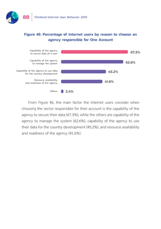 Thailand Internet User Behavior 201988
From Figure 46, the main factor the internet users consider when
choosing the sector responsible for their account is the capability of the
agency to secure their data (67.3%), while the others are capability of the
agency to manage the system (62.6%), capability of the agency to use
their data for the country development (45.2%), and resource availability
and readiness of the agency (41.6%).
Figure 46: Percentage of internet users by reason to choose an
agency responsible for One Account
41.6%
45.2%
62.6%
67.3%
Capability of the agency
to secure data of a user
Capability of the agency
to manage the system
Capability of the agency to use data
for the country development
Resource availability
and readiness of the agency
2.4%Others
 