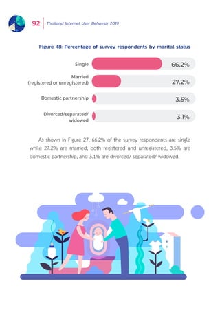 Thailand Internet User Behavior 201992
As shown in Figure 27, 66.2% of the survey respondents are single
while 27.2% are married, both registered and unregistered, 3.5% are
domestic partnership, and 3.1% are divorced/ separated/ widowed.
Figure 48: Percentage of survey respondents by marital status
Single
Married
(registered or unregistered)
Domestic partnership
Divorced/separated/
widowed
66.2%
27.2%
3.5%
3.1%
 