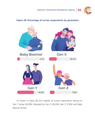 Electronic Transactions Development Agency 93
As shown in Figure 28, the majority of survey respondents belong to
Gen Y group (61.8%), followed by Gen X (26.3%), Gen Z (7.8%) and Baby
Boomer (4.1%).
Figure 49: Percentage of survey respondents by generation
Baby Boomer Gen X
Gen Y Gen Z
4.1%
61.8% 7.8%
26.3%
 