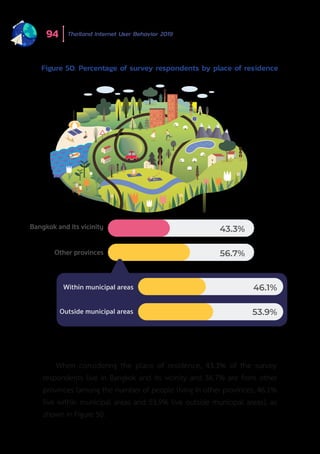 Thailand Internet User Behavior 201994
Figure 50: Percentage of survey respondents by place of residence
Bangkok and its vicinity
Other provinces
Within municipal areas
Outside municipal areas
43.3%
56.7%
46.1%
53.9%
When considering the place of residence, 43.3% of the survey
respondents live in Bangkok and its vicinity and 56.7% are from other
provinces (among the number of people living in other provinces, 46.1%
live within municipal areas and 53.9% live outside municipal areas), as
shown in Figure 50.
 
