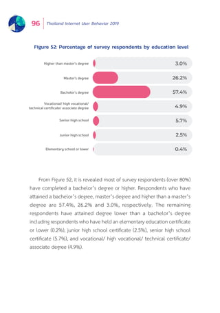 Thailand Internet User Behavior 201996
Figure 52: Percentage of survey respondents by education level
Higher than master's degree
Master's degree
Bachelor’s degree
Vocational/ high vocational/
technical certiﬁcate/ associate degree
Senior high school
Junior high school
Elementary school or lower
3.0%
26.2%
57.4%
4.9%
5.7%
2.5%
0.4%
From Figure 52, it is revealed most of survey respondents (over 80%)
have completed a bachelor’s degree or higher. Respondents who have
attained a bachelor’s degree, master’s degree and higher than a master’s
degree are 57.4%, 26.2% and 3.0%, respectively. The remaining
respondents have attained degree lower than a bachelor’s degree
including respondents who have held an elementary education certificate
or lower (0.2%), junior high school certificate (2.5%), senior high school
certificate (5.7%), and vocational/ high vocational/ technical certificate/
associate degree (4.9%).
 