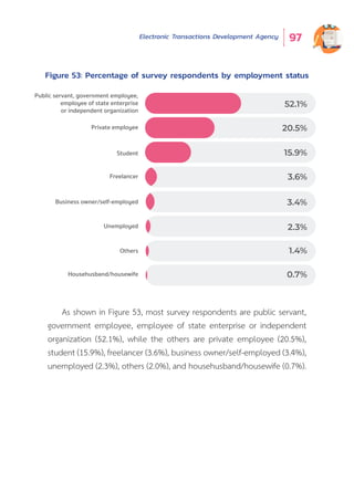 Electronic Transactions Development Agency 97
As shown in Figure 53, most survey respondents are public servant,
government employee, employee of state enterprise or independent
organization (52.1%), while the others are private employee (20.5%),
student (15.9%), freelancer (3.6%), business owner/self-employed (3.4%),
unemployed (2.3%), others (2.0%), and househusband/housewife (0.7%).
Figure 53: Percentage of survey respondents by employment status
Public servant, government employee,
employee of state enterprise
or independent organization
Student
Private employee
Business owner/self-employed
Unemployed
Others
52.1%
20.5%
15.9%
3.4%
2.3%
1.4%
0.7%Househusband/housewife
Freelancer 3.6%
 
