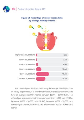 Thailand Internet User Behavior 201998
Figure 54: Percentage of survey respondents
by average monthly income
Higher than 90,000 baht
70,001 - 90,000 baht
50,001 - 70,000 baht
30,001 - 50,000 baht
15,001 - 30,000 baht
Less than 15,000 baht
3.1%
2.5%
6.0%
18.4%
40.6%
29.4%
As shown in Figure 54, when considering the average monthly income
of survey respondents, it is found that most survey respondents (40.6%)
have an average monthly income between 15,001 - 30,000 baht. The
others have an average monthly income lower than 15,000 baht (29.4%),
between 30,001 - 50,000 baht (18.4%), between 50,001 - 70,000 baht
(6.0%), higher than 90,000 baht (3.1%), and between 70,001 – 90,000 baht
(2.5%).
 