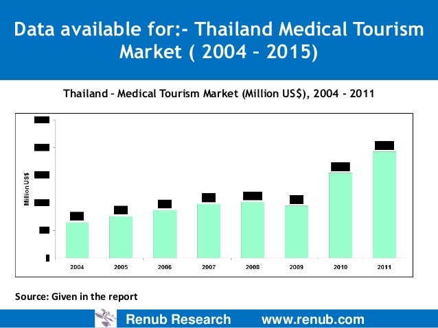 thailand medical tourism statistics